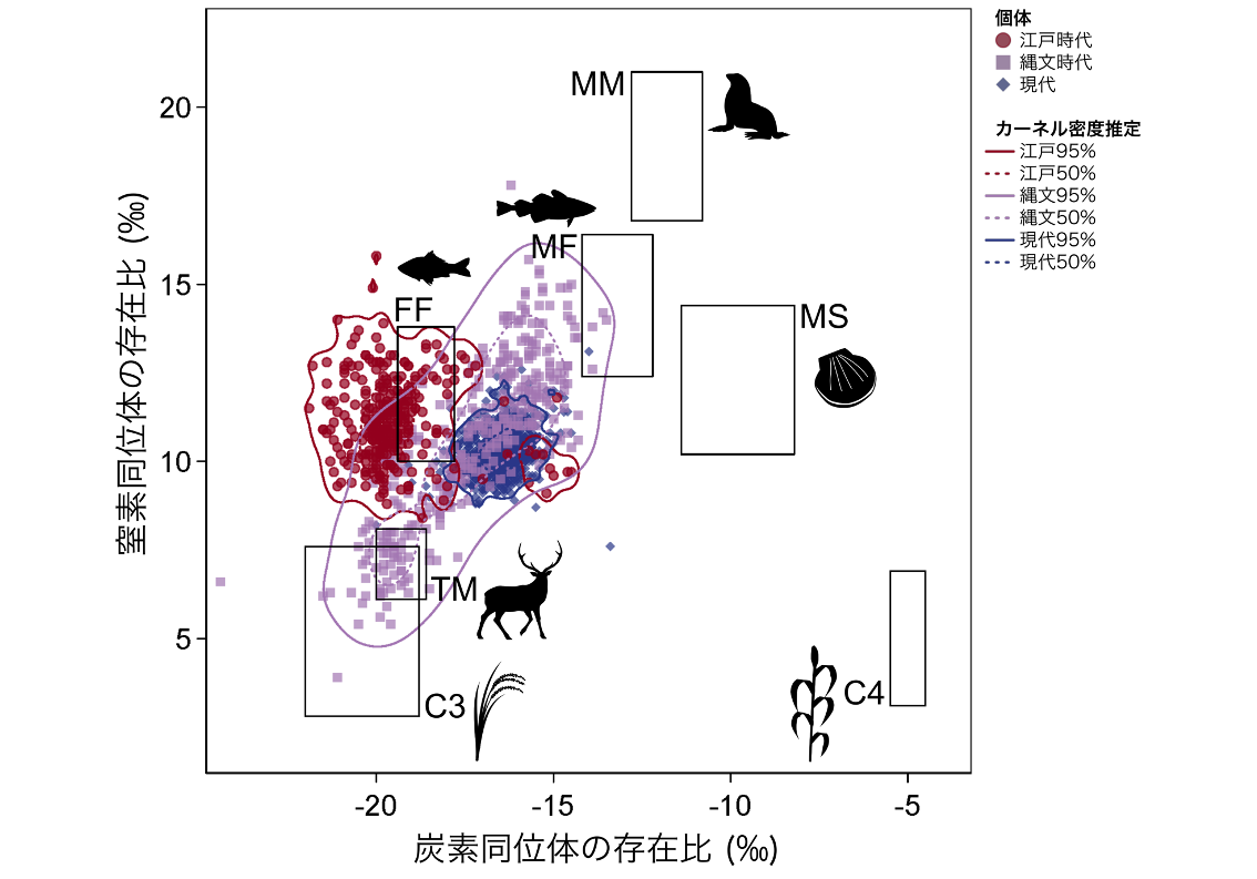 江戸時代の食の均質性はどのくらい？